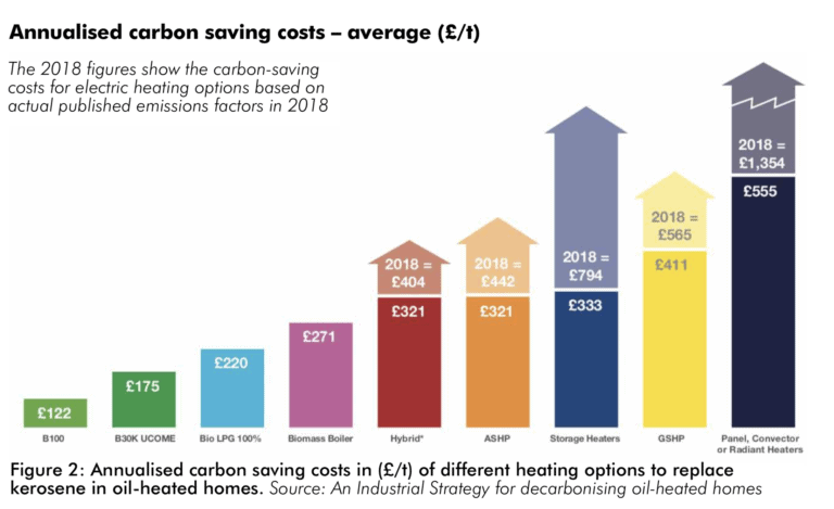 Annualised carbon saving costs in (£/t) of different heating options to replace kerosene in oil-heated homes