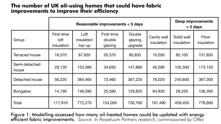 The number of UK oil-using homes that could have fabric improvements to improve their efficiency