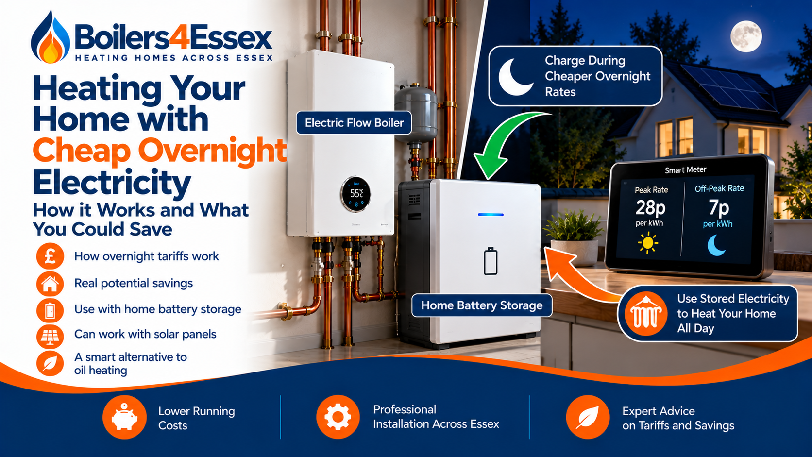 Electric flow boiler and home battery storage illustrating cheaper overnight electricity charging and solar-powered heating in Essex.